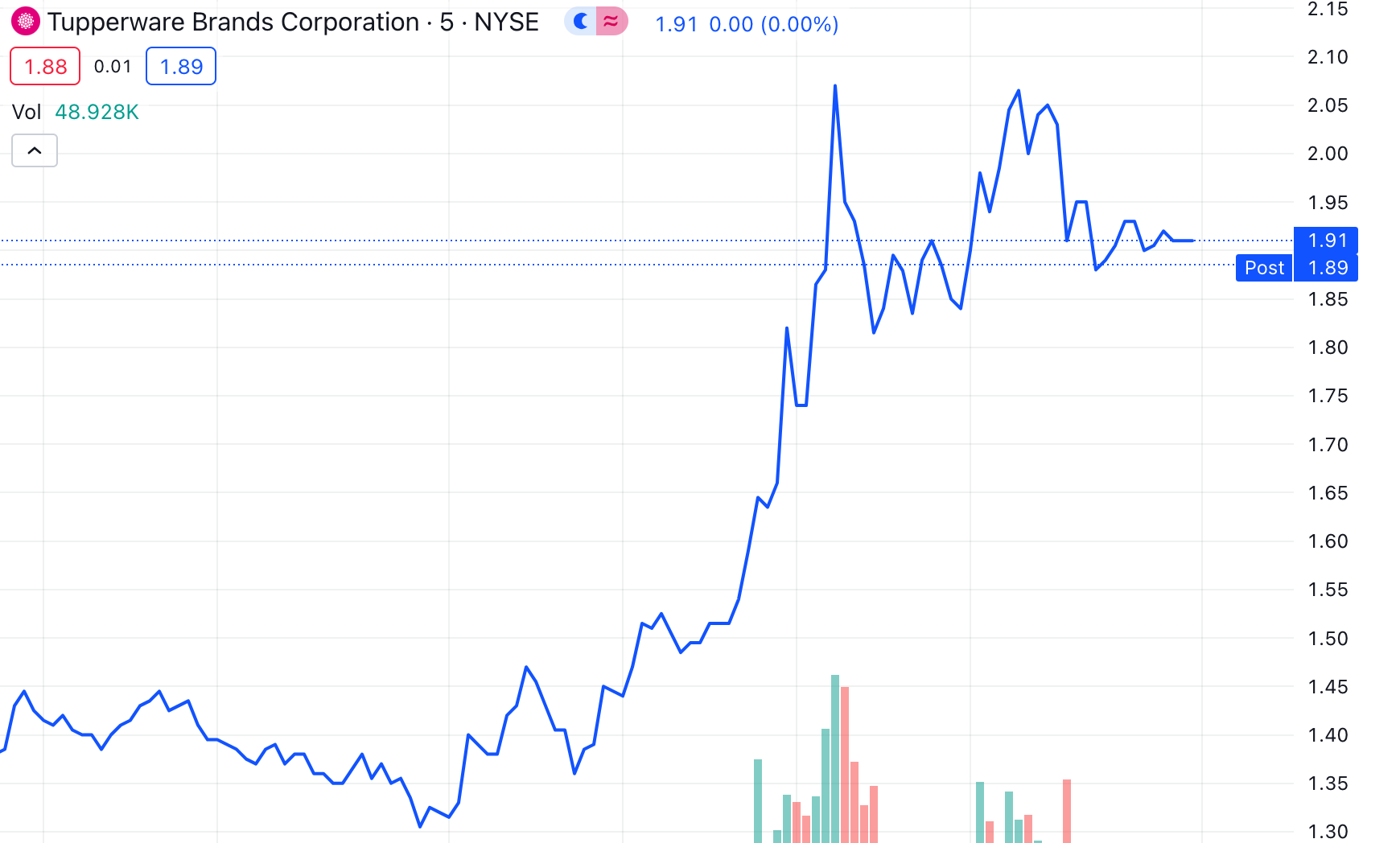 Tupperware Brands (TUP) Stock Price, News & Analysis